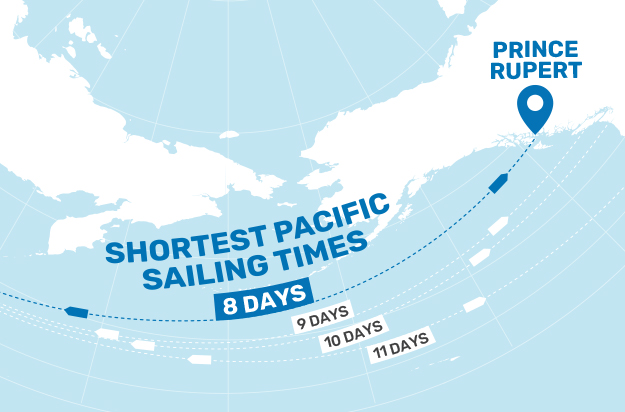 Infographic that shows that Prince Rupert offers an 8 day sailing time, making it the shortest Pacific Route
