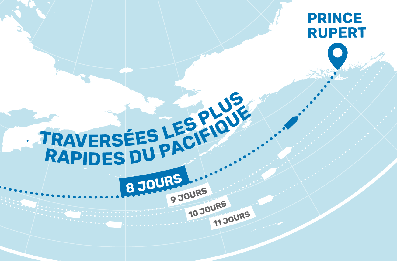 Infographic that shows that Prince Rupert offers an 8 day sailing time, making it the shortest Pacific Route